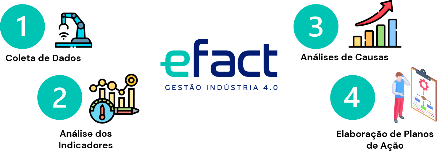 Ciclos do eFact: 1 - Coleta de Dados; 2 - Análise dos indicadores; 3 - Análise de Causas; 4 - Elaboração de Planos de Ação