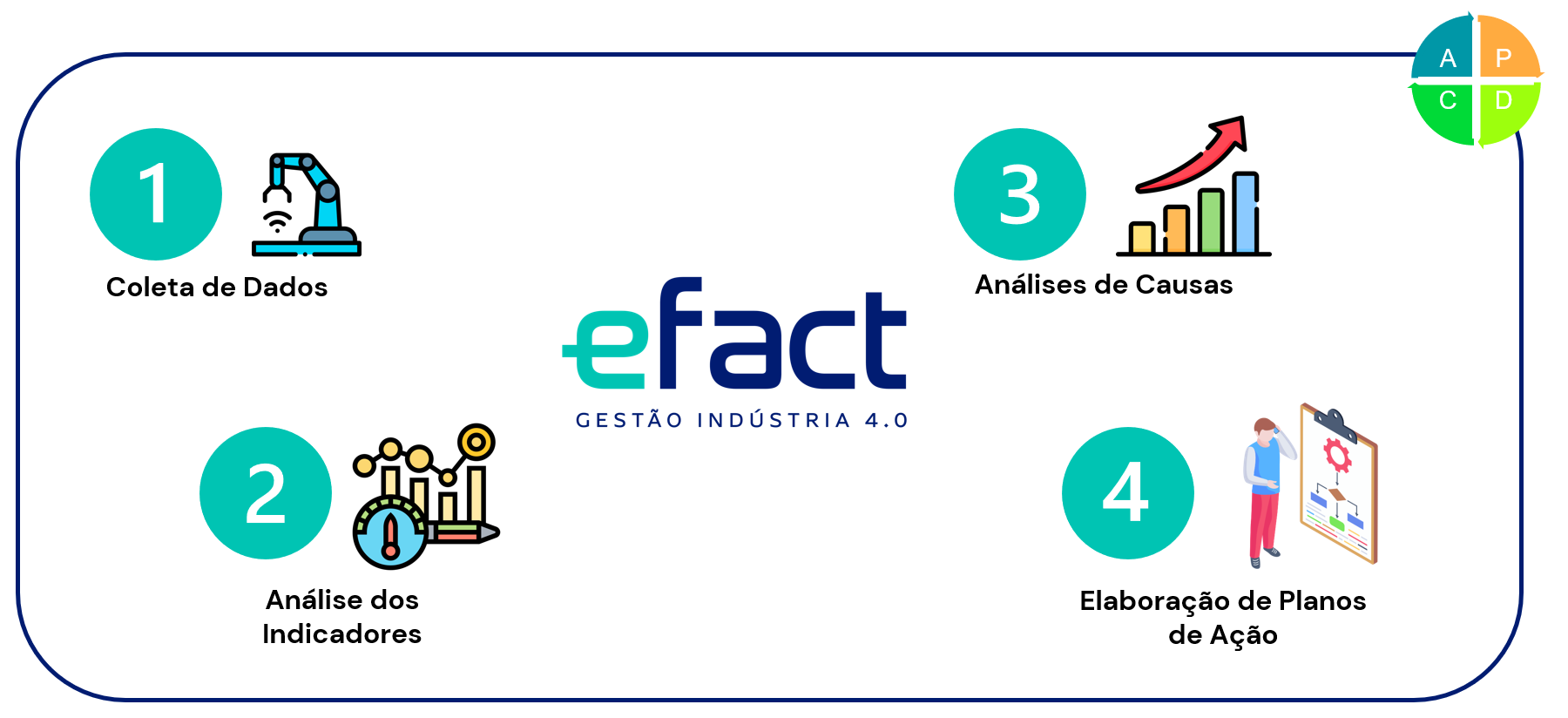 Processos da Metodologia GPT