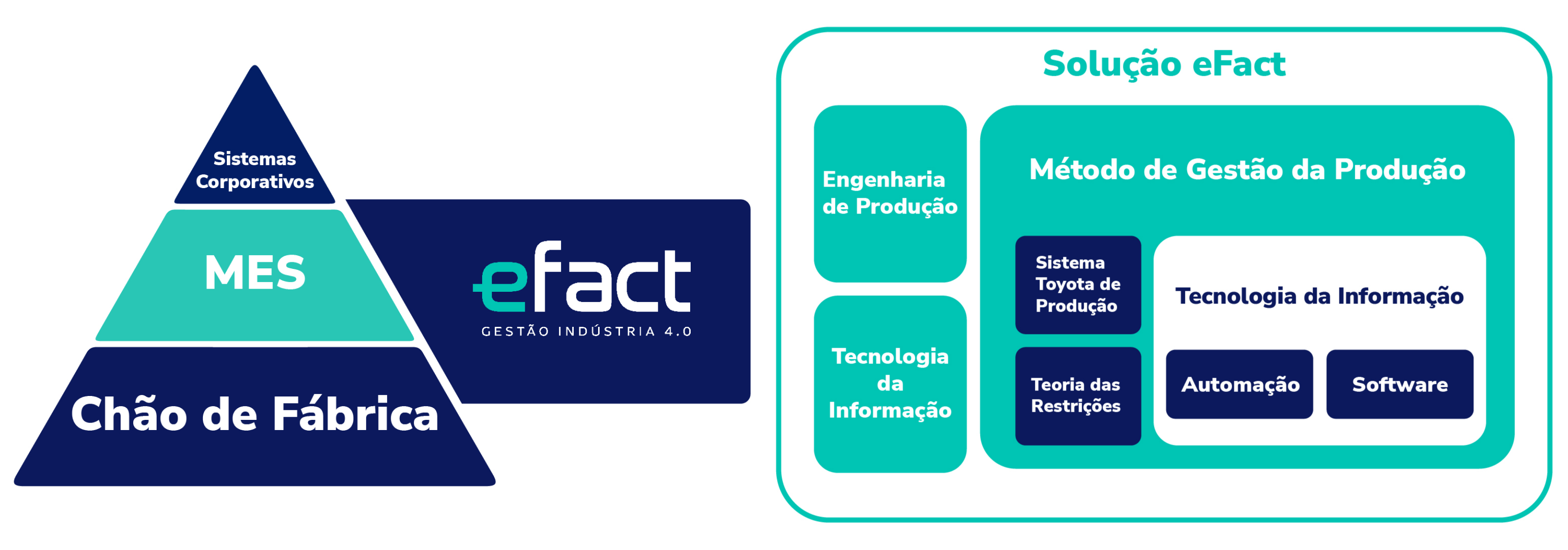 Solução eFact